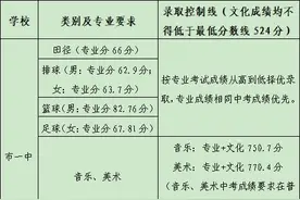 速看，常德市中心城区普通高中录取线公布图片