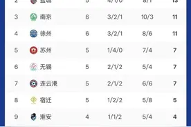 “苏超”最新积分榜来了！南通超越盐城重回榜首图片