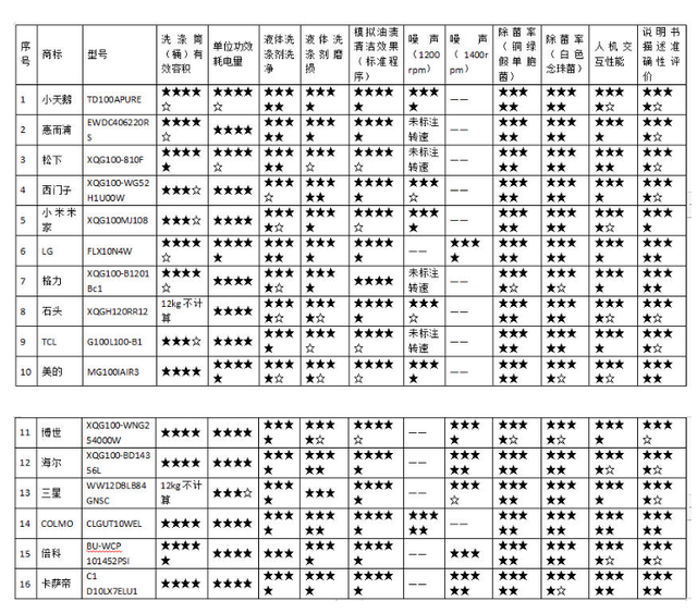 25款洗衣机测评：荣事达、美菱、创维样品清洁能力相对较弱