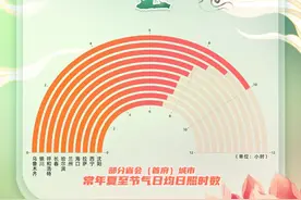 数说节气丨夏至：白日最悠长图片