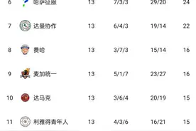 沙特联积分榜：利雅得胜利联赛四连胜，距榜首新月4分图片