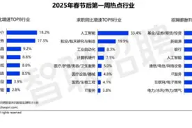“春招”首周，人工智能行业人才供给同比增3成图片