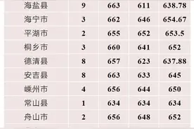 最高679分，分数线预计超浙大！多所高校公布定向生录取情况图片