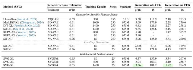 VAE再被补刀，清华快手SVG扩散模型亮相，训练提效6200%，生成提速3500%