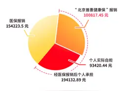 什么是“自付”和“自费”？北京普惠健康保理赔热点答疑图片