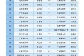 市辖区高质量发展百强第8，禅城排名up！图片