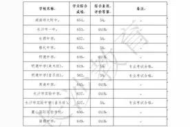 A档最高657分，B档最高641分！2024长沙城区第一批普通高中录取控制线公布！图片