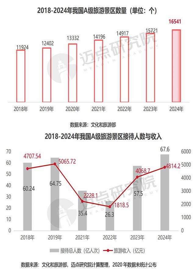 2025年中国文旅景区运营发展