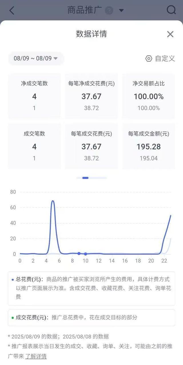 订单4分钟秒退、推广费照扣不误？平台：订单存异常不支持返还