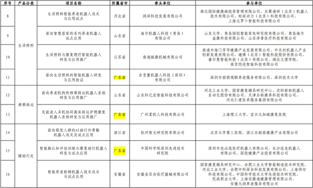 广东5个项目入选！事关智能养老服务机器人