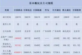三大电信运营商和三大设备制造商还有中国铁塔的详细对比！图片