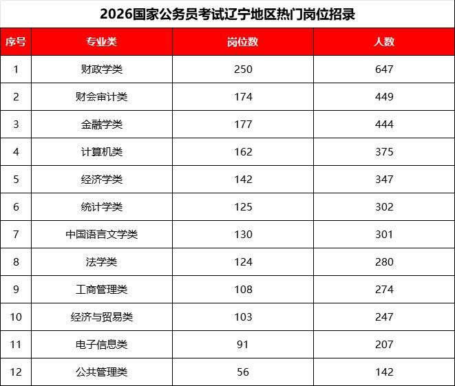 中央机关及其直属机构2026年度考试录用公务员报名_国考招录人数及岗位数据_辽宁省公务员考试职位表