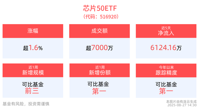 AI芯片板块飙升，寒武纪营收大增43倍，总市值突破6000亿元！芯片50ETF(516920)一度涨超5%，近5日“吸金”超6100万元