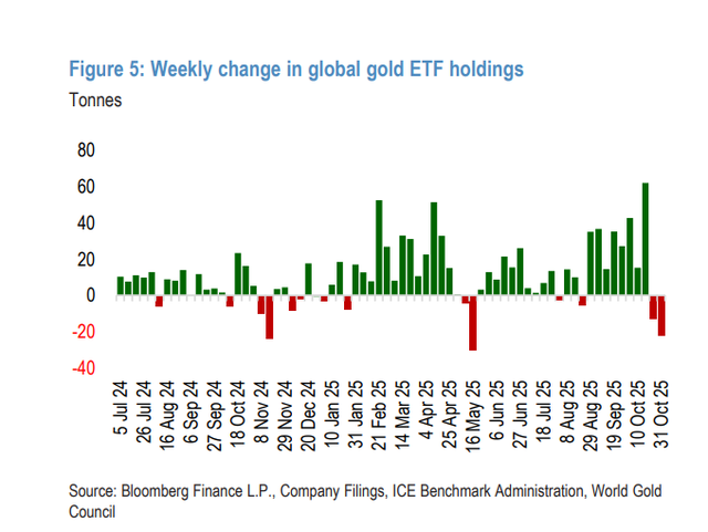 “获利了结”的机构正评估“重新入场黄金”时机：短期焦点是“黄金ETF”的粘性
