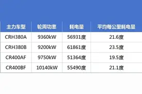 中国高铁一公里耗一万度电？官方：与事实不符图片