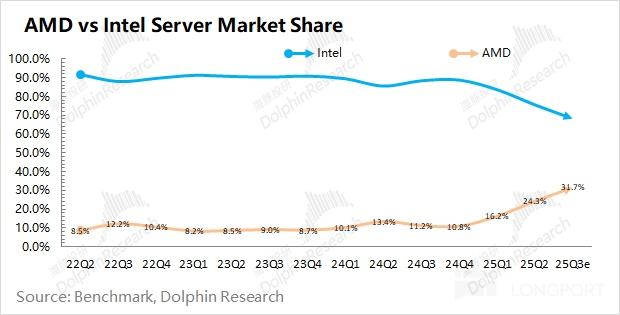 AMD：CPU 强吃英特尔，AI GPU 何时能抗英伟达？
