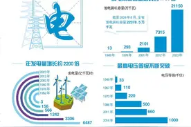 从13万到22378.5万千瓦，看山东电力跨越式发展图片