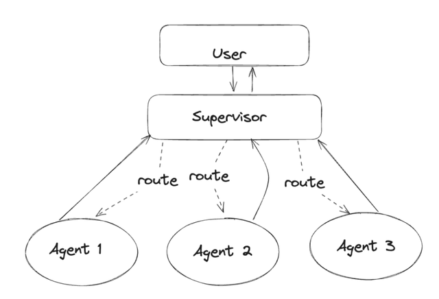 AI系列（四）：一个案例讲透多智能体应用