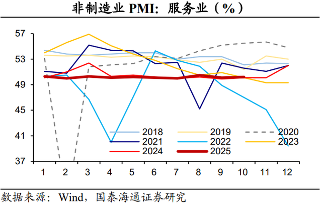 PMI回落：主因外部扰动——2025年10月PMI数据点评（国泰海通宏观 侯欢、梁中华）