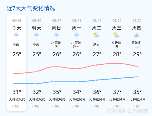 潍坊迎来小雨天气 温度适宜市民出行