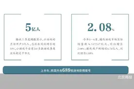 半数承压 小游戏、短剧成游戏公司突破口图片