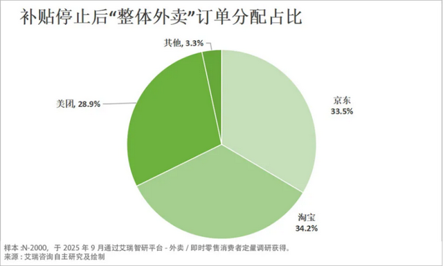 补贴退潮但消费者心智已固 外卖江湖三分天下已成定局