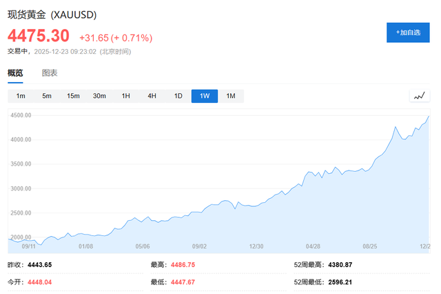疯狂的贵金属！金银一色	，铂钯齐飞，短期一个大风险“近在眼前	”