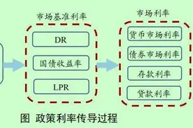 “双降”来了：存量房贷利率或降至3.2%，存款利率也将下调图片