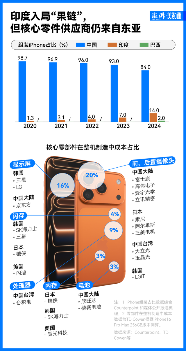 中国依然扮演“果链”关键角色