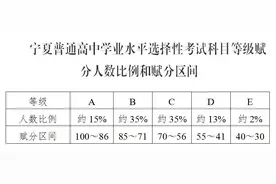 宁夏普通高中学业水平选择性考试科目等级赋分办法出炉图片
