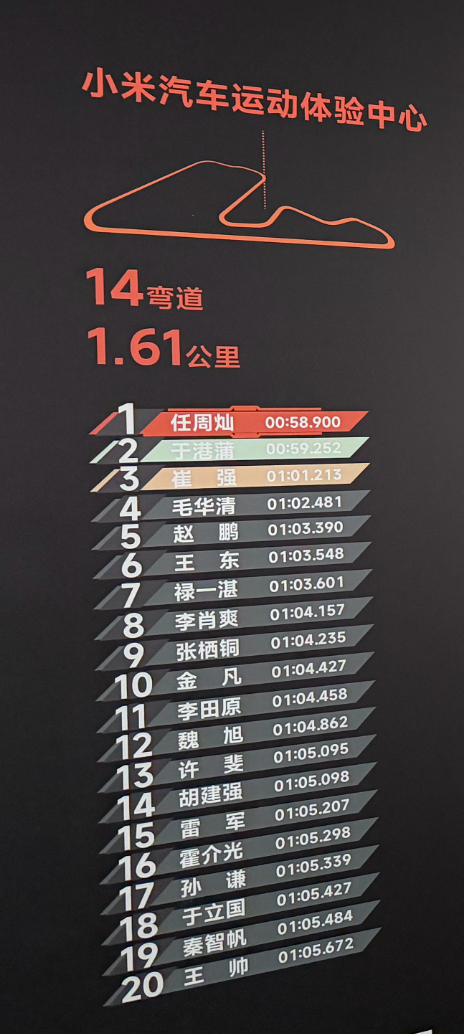 小米员工赛道圈速排名雷军位列第 15 名，不敌金凡、许斐等