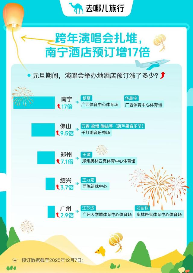 “请3休8”成2026元旦出游新姿势，演唱会、乐园、拼假出境引领跨年N种玩法