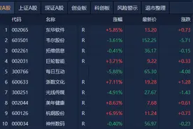 A股午评：创业板指半日跌0.72%，AI眼镜概念股逆势爆发图片
