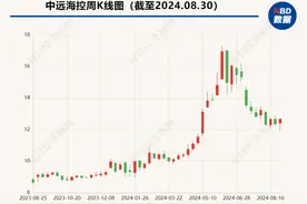 中远海控2024年上半年实现净利润168亿元、拟分红83亿元  投入153亿元再订12艘新船图片