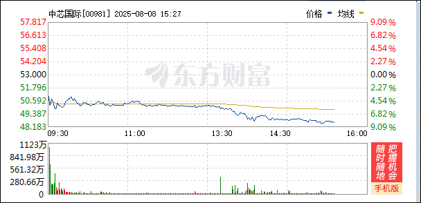 增收不增利大跌8%，中芯国际称国内客户需求猛涨