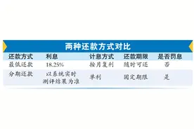 信用卡最低还款和分期还款如何选？图片