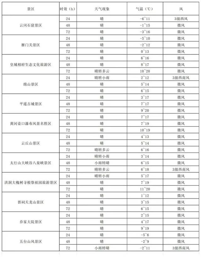 南部晴暖宜出游 北方风寒需添衣