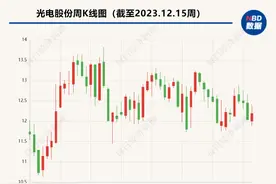 快8年未募资的光电股份抛12亿元定增计划 控股股东及关联方拟认购1.8亿元图片