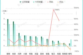12月十家造车新势力交付量过万，只有理想和岚图完成全年KPI图片