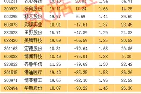 “小而美”股票曝光，小市值+低市净率+低负债，21股上榜图片