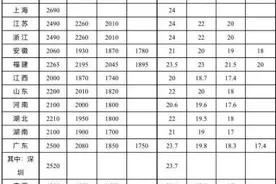 最新！各地最低工资标准公布图片