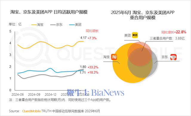 淘宝京东美团APP月度重合用户达3.88亿！