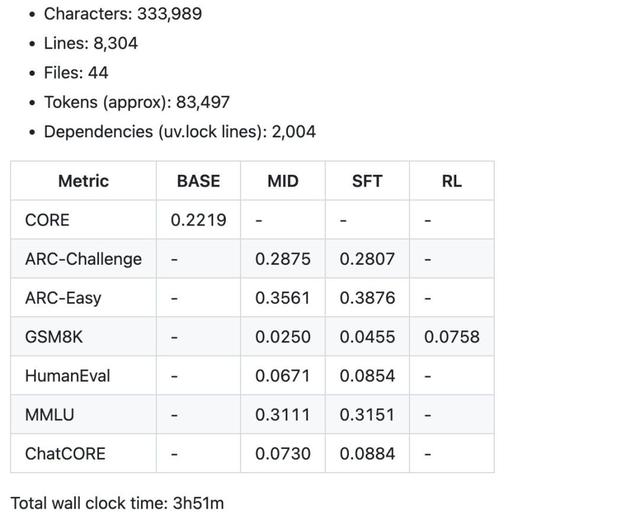 Karpathy「疯狂之作」：100美元、4小时，就能训练你自己的「小型GPT」