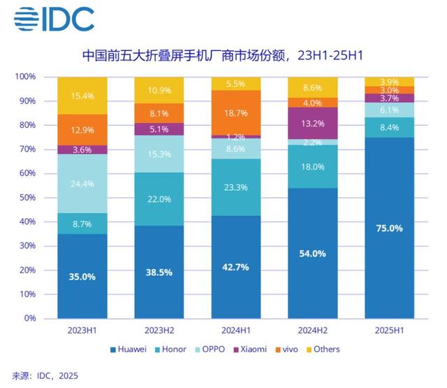 折叠机祛魅进行时