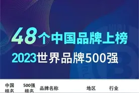 最新“世界品牌500强”：中国48品牌上榜，3个来自山东图片