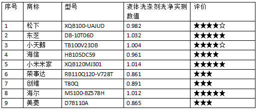 25款洗衣机测评：荣事达、美菱、创维样品清洁能力相对较弱