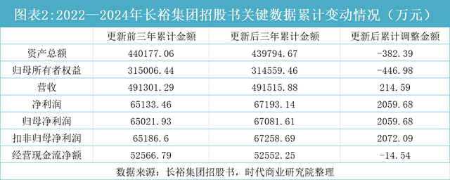 长裕集团招股书数据大改，董秘曾因醉驾被判刑，或换壳规避历史合规瑕疵|读懂IPO