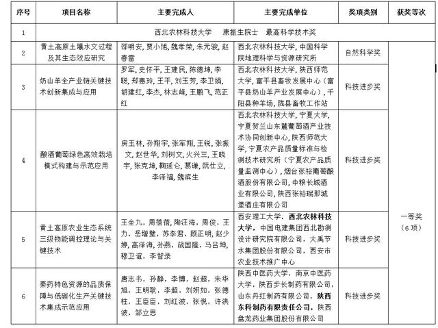 喜讯！康振生院士荣获陕西省最高科学技术奖