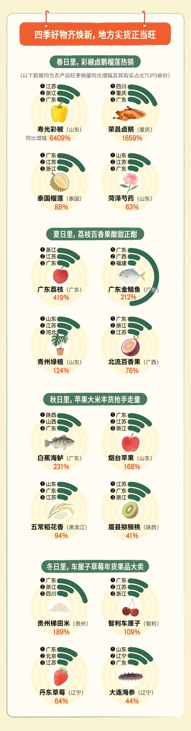抖音电商三年销售农货两百亿单