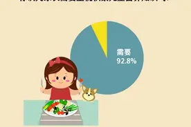 健康饮食，92.8%受访儿童家长认为应重视积累儿童营养知识图片